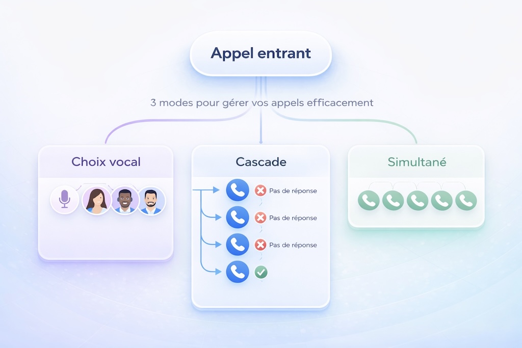Illustration modes de redirection d'appels Zenline